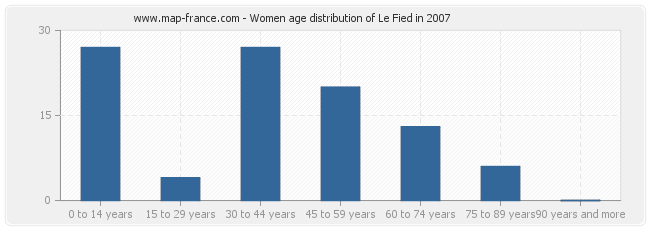 Women age distribution of Le Fied in 2007